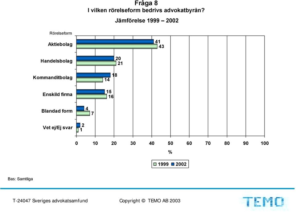 Kommanditbolag 8 Enskild firma 5 6 Blandad form 7 Vet