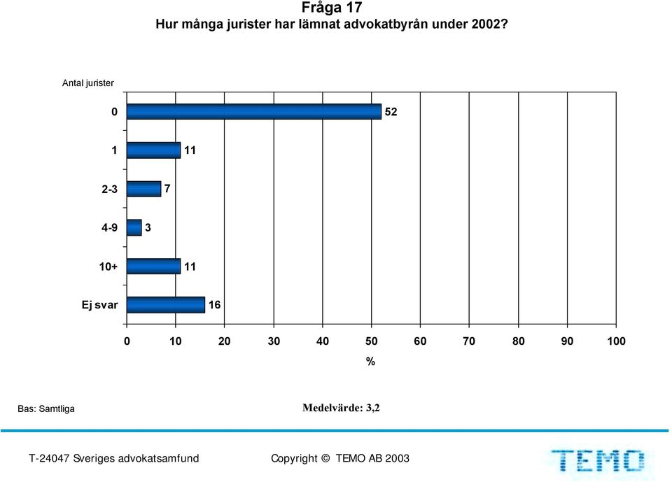 Antal jurister 5-7 -9 + Ej svar 6 5 6 7