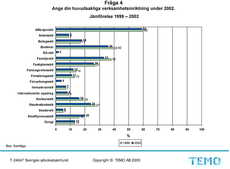 Förmögenhetsrätt Försäkringsrätt Förvaltningsrätt Immaterialrätt Internationella uppdrag