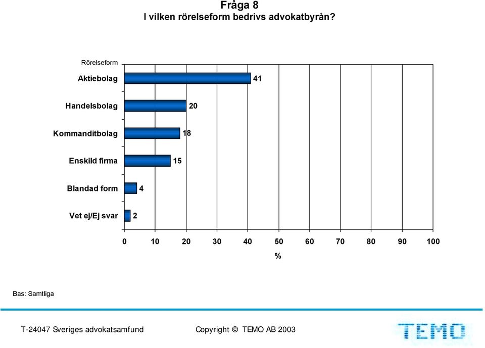 8 Enskild firma 5 Blandad form Vet ej/ej svar 5 6