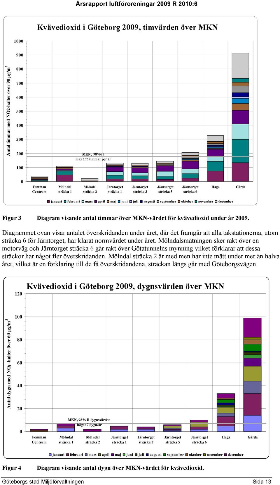 november december Figur 3 Diagram visande antal timmar över MKN-värdet för kvävedioxid under år 29.