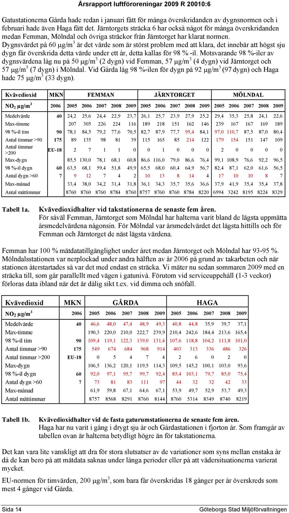 Dygnsvärdet på 6 µg/m 3 är det värde som är störst problem med att klara, det innebär att högst sju dygn får överskrida detta värde under ett år, detta kallas för 98 % -il.