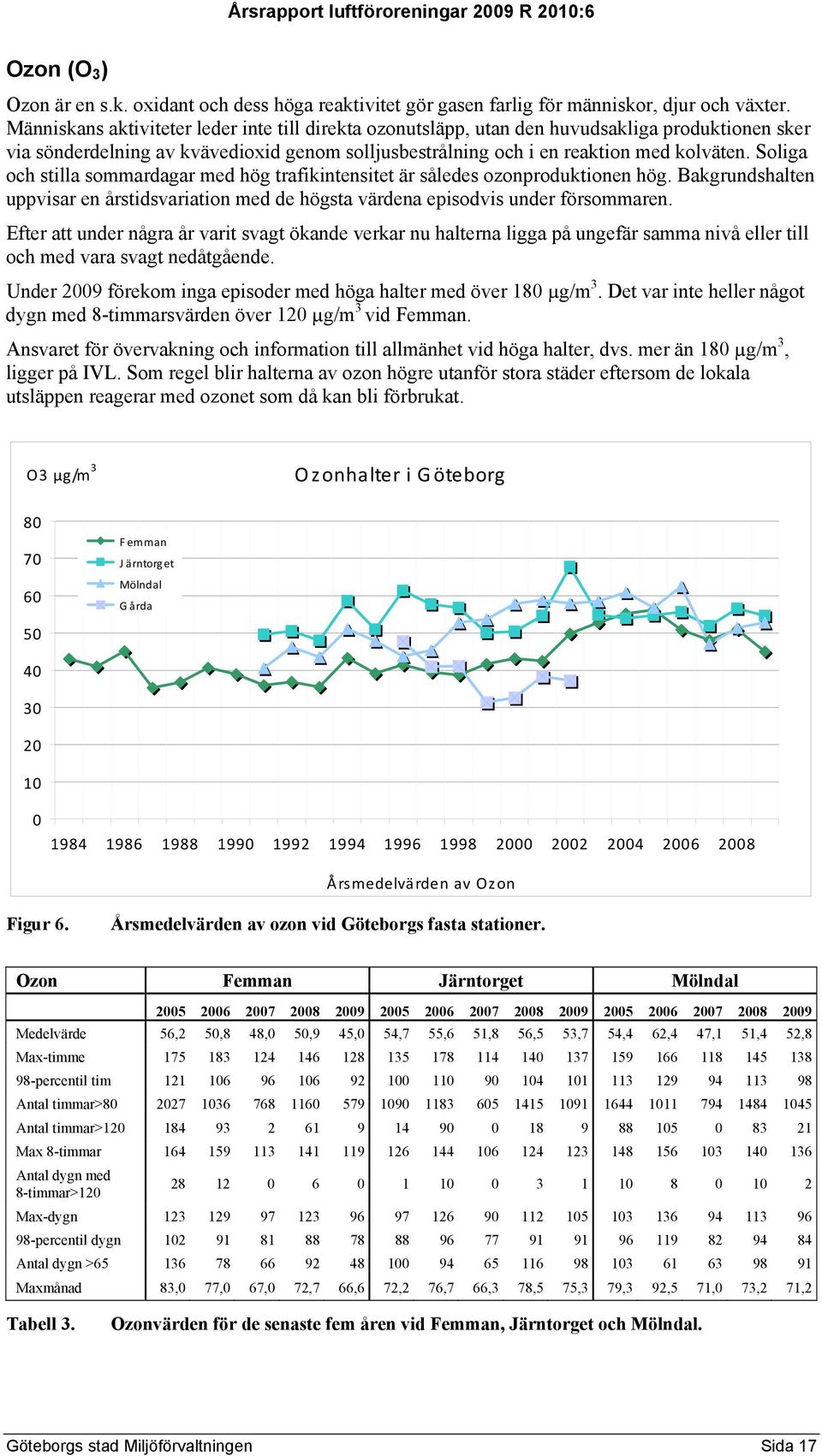 Soliga och stilla sommardagar med hög trafikintensitet är således ozonproduktionen hög. Bakgrundshalten uppvisar en årstidsvariation med de högsta värdena episodvis under försommaren.