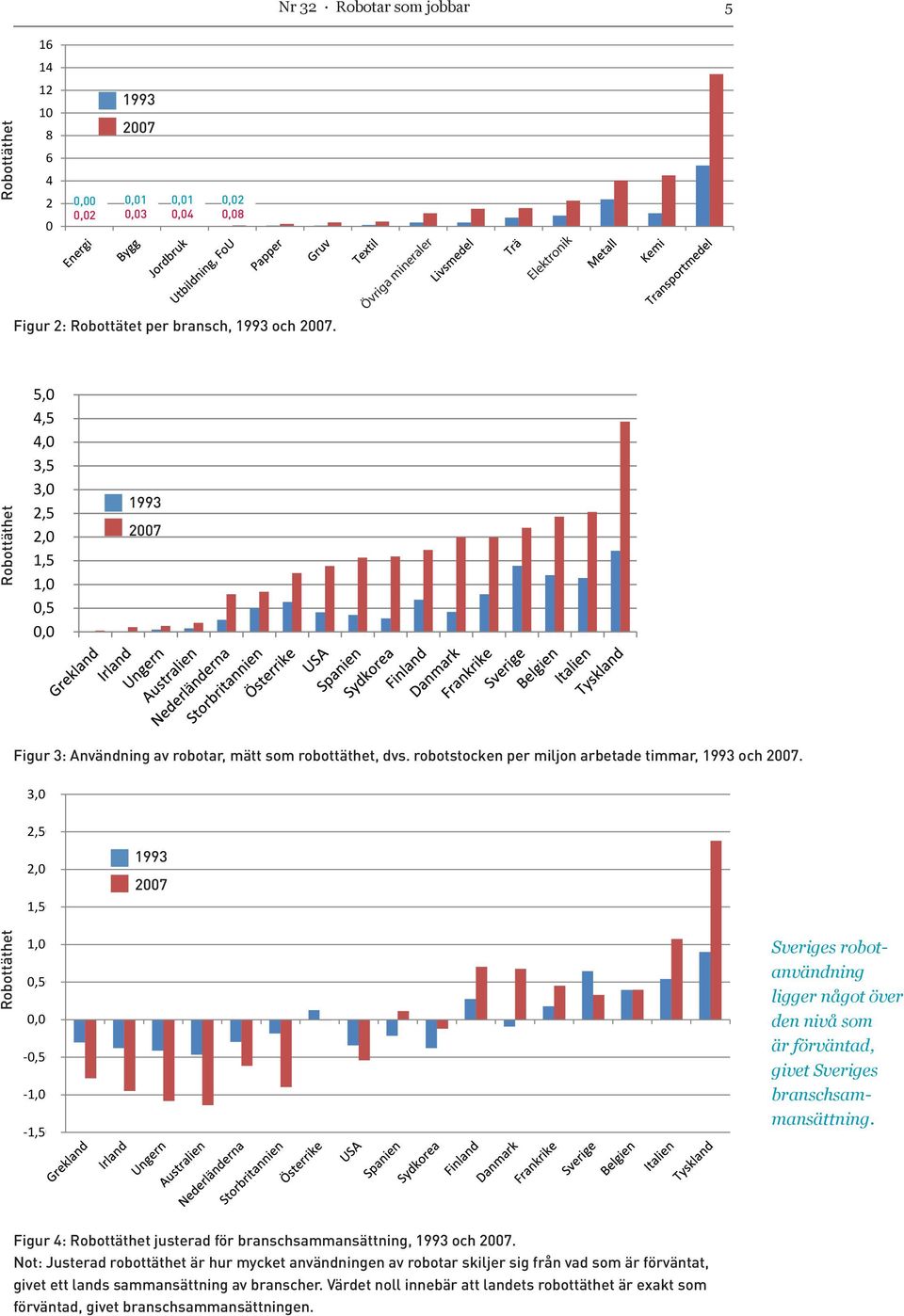 3,00 2,50 2,00 1,50 1,00 0,50 0,00-0,50-1,00-1,50 0,00 0,02 1993 2007 0,01 0,03 1993 2007 1993 2007 0,01 0,04 0,02 0,08 Figur 2: Robottätet per bransch, 1993 och 2007.
