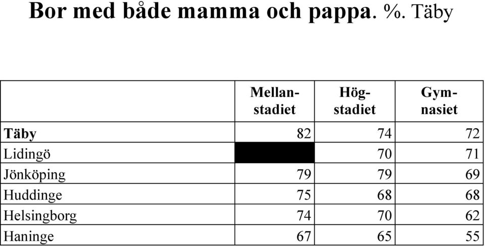 Täby 82 74 72 Lidingö 70 71 Jönköping 79 79