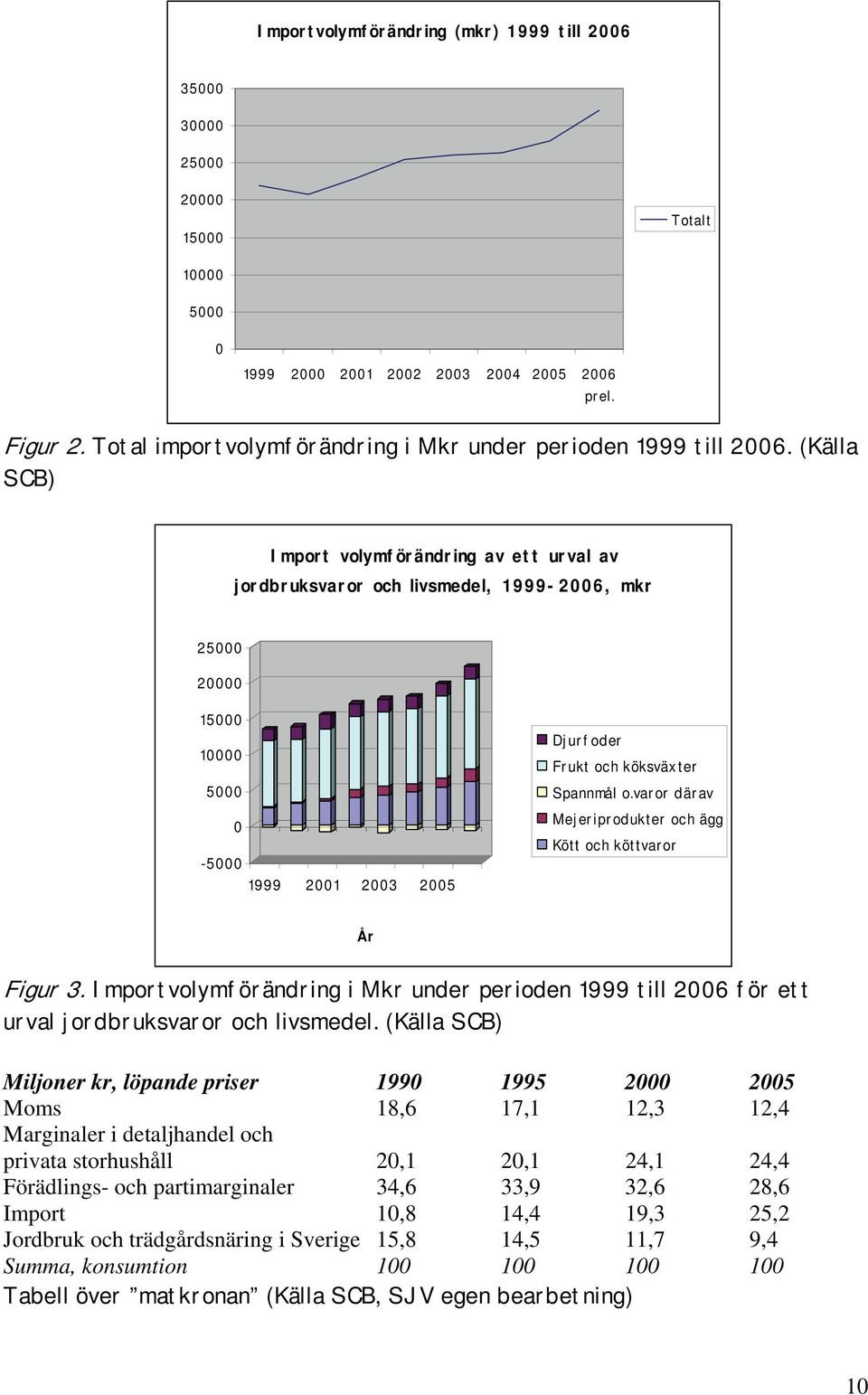 (Källa SCB) Import volymförändring av ett urval av jordbruksvaror och livsmedel, 1999-2006, mkr 25000 20000 15000 10000 5000 0-5000 1999 2001 2003 2005 Djurfoder Frukt och köksväxter Spannmål o.