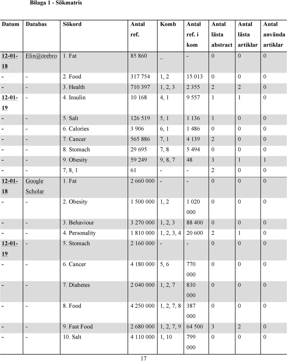 Calories 3 906 6, 1 1 486 0 0 0 - - 7. Cancer 565 886 7, 1 4 139 2 0 0 - - 8. Stomach 29 695 7, 8 5 494 0 0 0 - - 9. Obesity 59 249 9, 8, 7 48 3 1 1 - - 7, 8, 1 61 - - 2 0 0 12-01- Google 1.