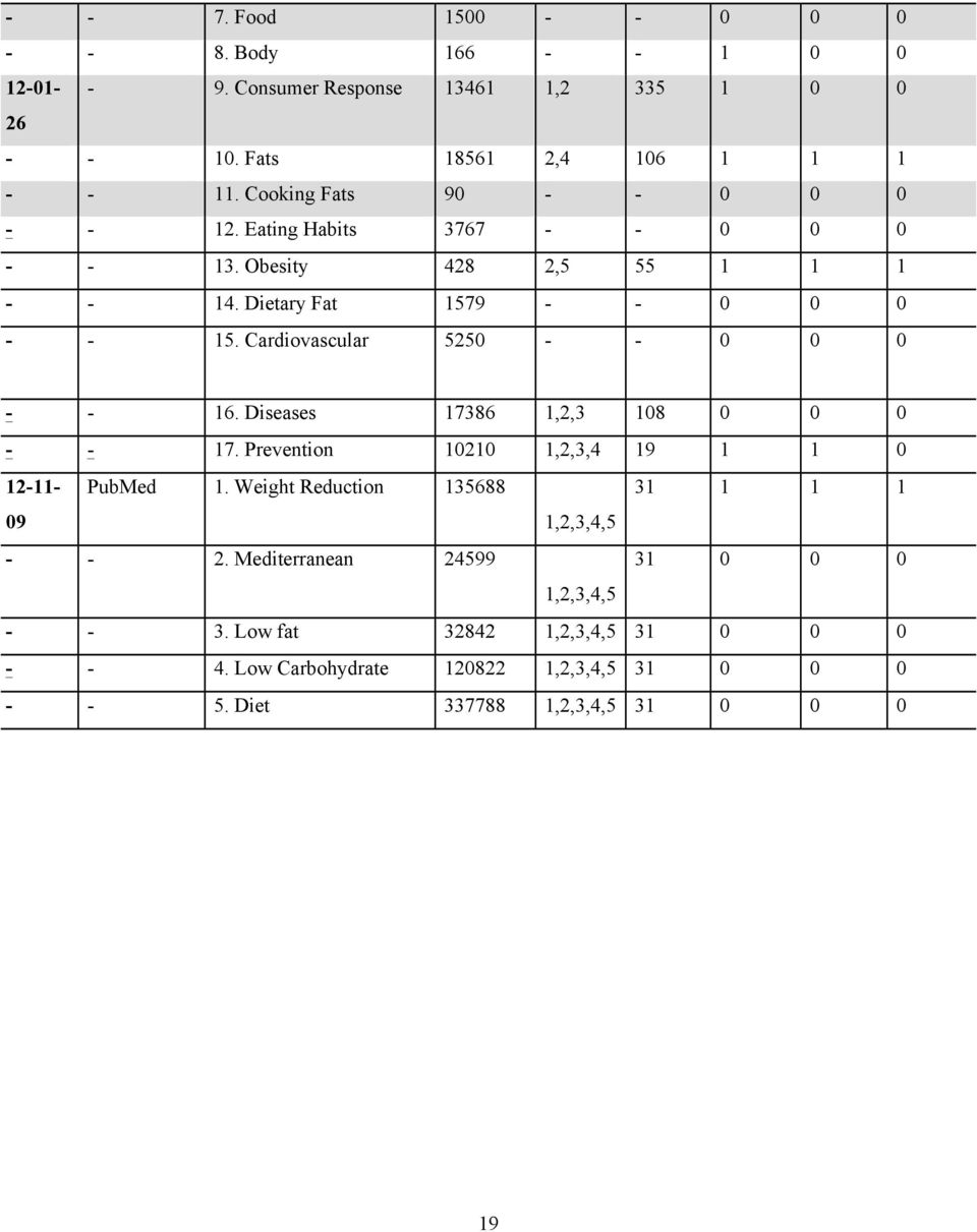 Cardiovascular 5250 - - 0 0 0 - - 16. Diseases 17386 1,2,3 108 0 0 0 - - 17. Prevention 10210 1,2,3,4 19 1 1 0 12-11- PubMed 1.