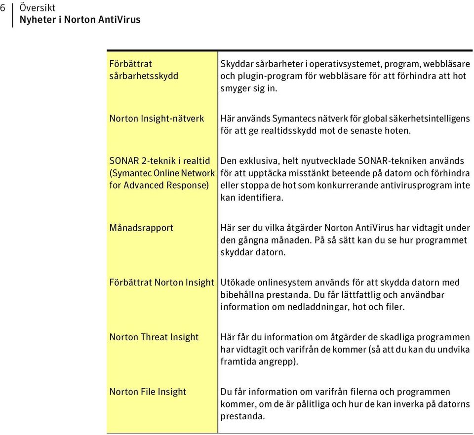 SONAR 2-teknik i realtid (Symantec Online Network for Advanced Response) Den exklusiva, helt nyutvecklade SONAR-tekniken används för att upptäcka misstänkt beteende på datorn och förhindra eller