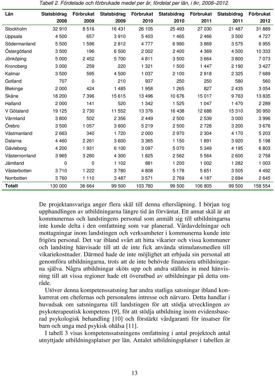 Uppsala 4 500 657 3 910 5 403 1 465 2 466 3 500 4 727 Södermanland 5 500 1 596 2 812 4 777 6 990 3 869 3 575 6 955 Östergötland 3 500 196 6 500 2 002 2 400 4 369 4 500 10 333 Jönköping 5 000 2 452 5