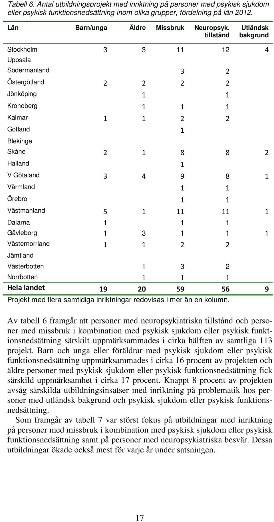 4 9 8 1 Värmland 1 1 Örebro 1 1 Västmanland 5 1 11 11 1 Dalarna 1 1 1 Gävleborg 1 3 1 1 1 Västernorrland 1 1 2 2 Jämtland Västerbotten 1 3 2 Norrbotten 1 1 1 Hela landet 19 20 59 56 9 Projekt med