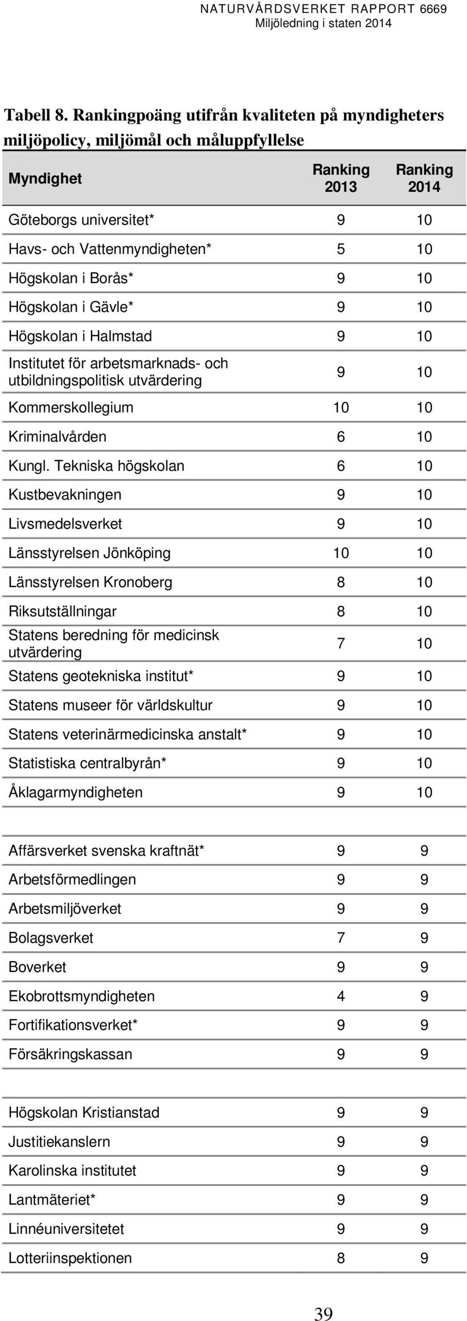 Borås* 9 10 Högskolan i Gävle* 9 10 Högskolan i Halmstad 9 10 Institutet för arbetsmarknads- och utbildningspolitisk utvärdering 9 10 Kommerskollegium 10 10 Kriminalvården 6 10 Kungl.