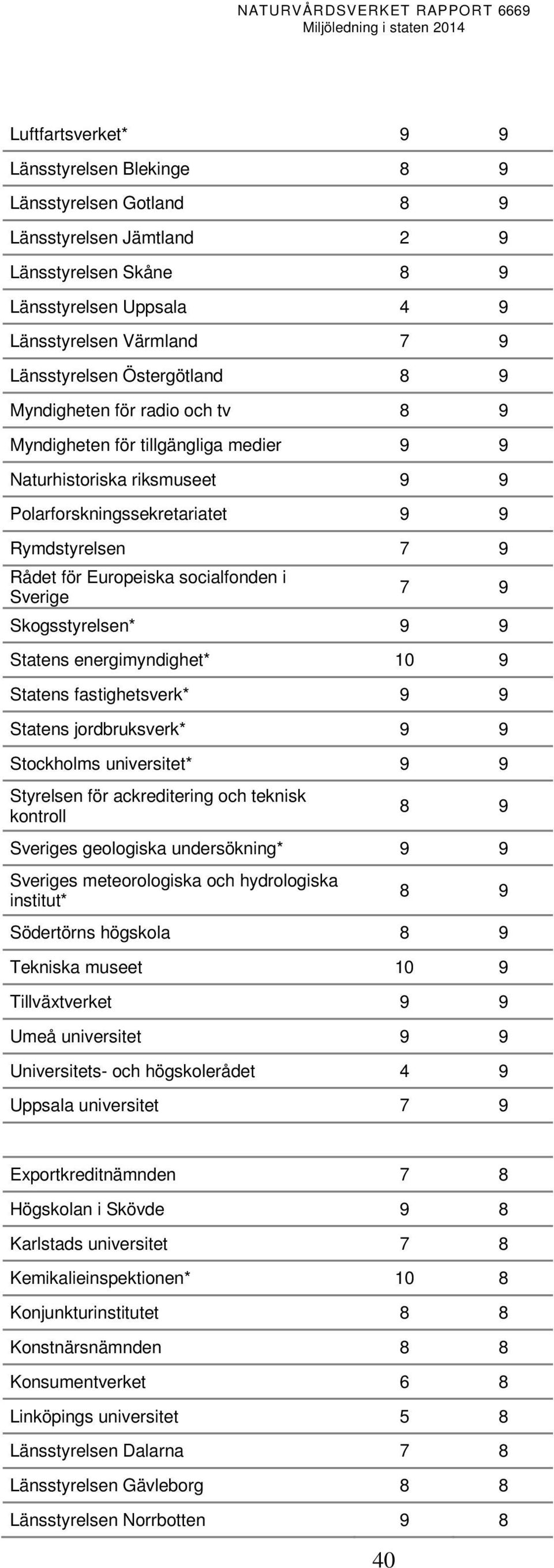 socialfonden i Sverige 7 9 Skogsstyrelsen* 9 9 Statens energimyndighet* 10 9 Statens fastighetsverk* 9 9 Statens jordbruksverk* 9 9 Stockholms universitet* 9 9 Styrelsen för ackreditering och teknisk