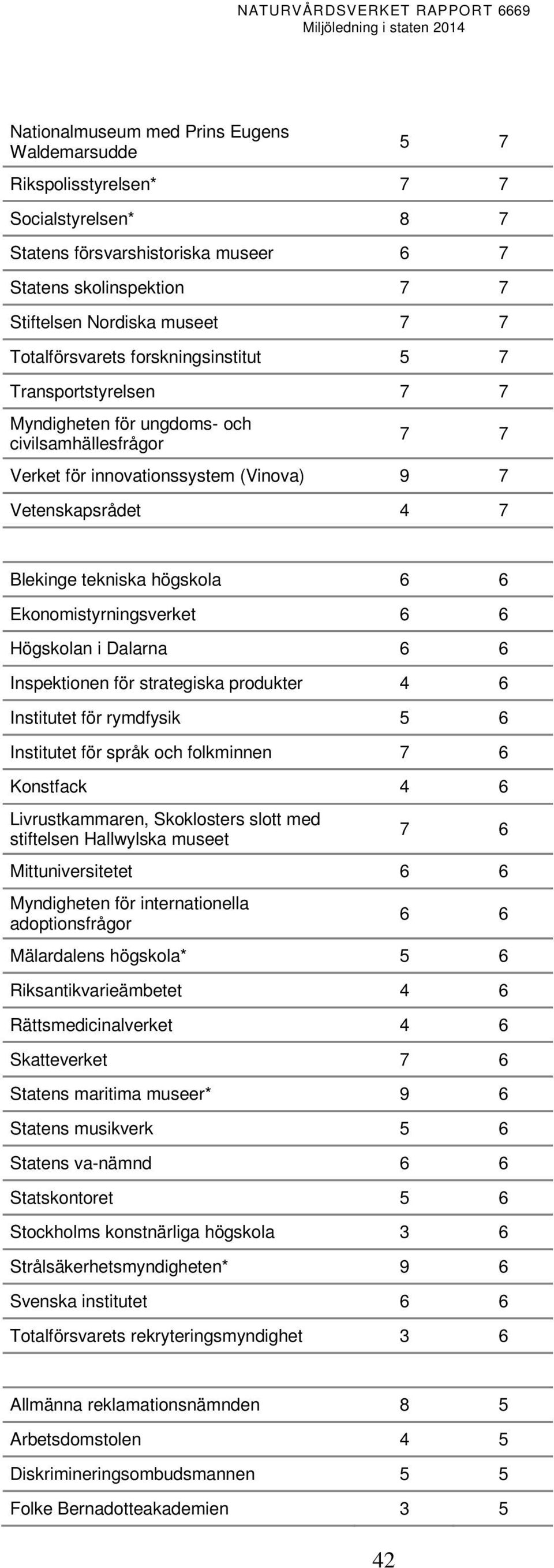 högskola 6 6 Ekonomistyrningsverket 6 6 Högskolan i Dalarna 6 6 Inspektionen för strategiska produkter 4 6 Institutet för rymdfysik 5 6 Institutet för språk och folkminnen 7 6 Konstfack 4 6