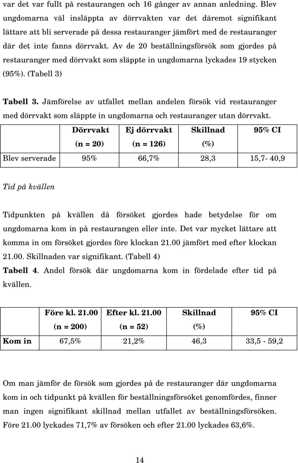 Av de 20 beställningsförsök som gjordes på restauranger med dörrvakt som släppte in ungdomarna lyckades 19 stycken (95%). (Tabell 3) Tabell 3.