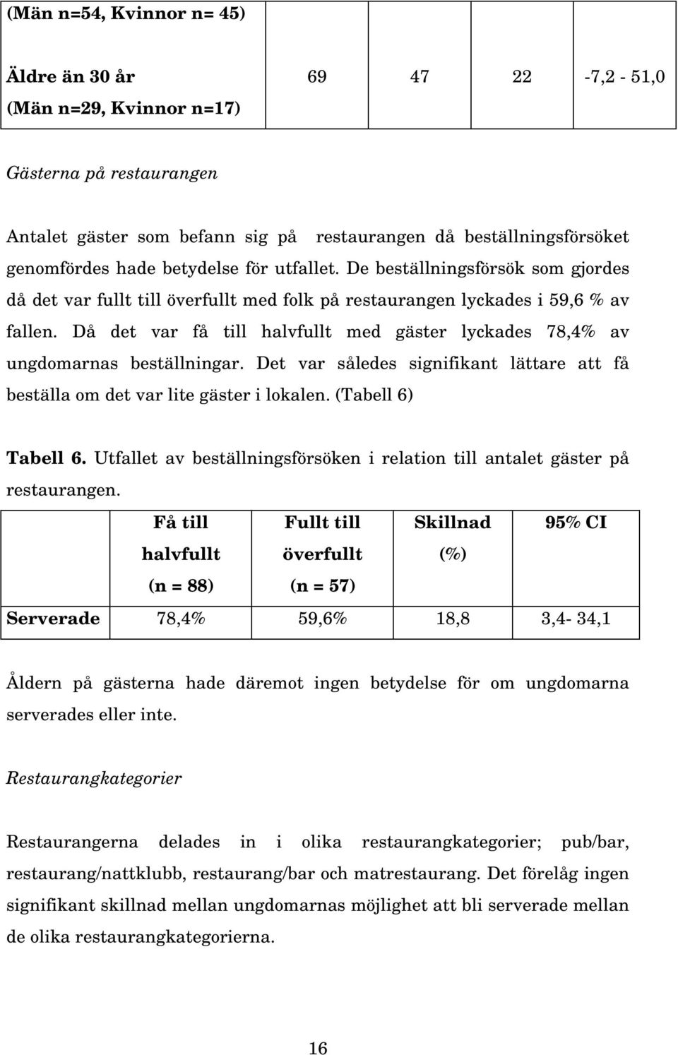 Då det var få till halvfullt med gäster lyckades 78,4% av ungdomarnas beställningar. Det var således signifikant lättare att få beställa om det var lite gäster i lokalen. (Tabell 6) Tabell 6.