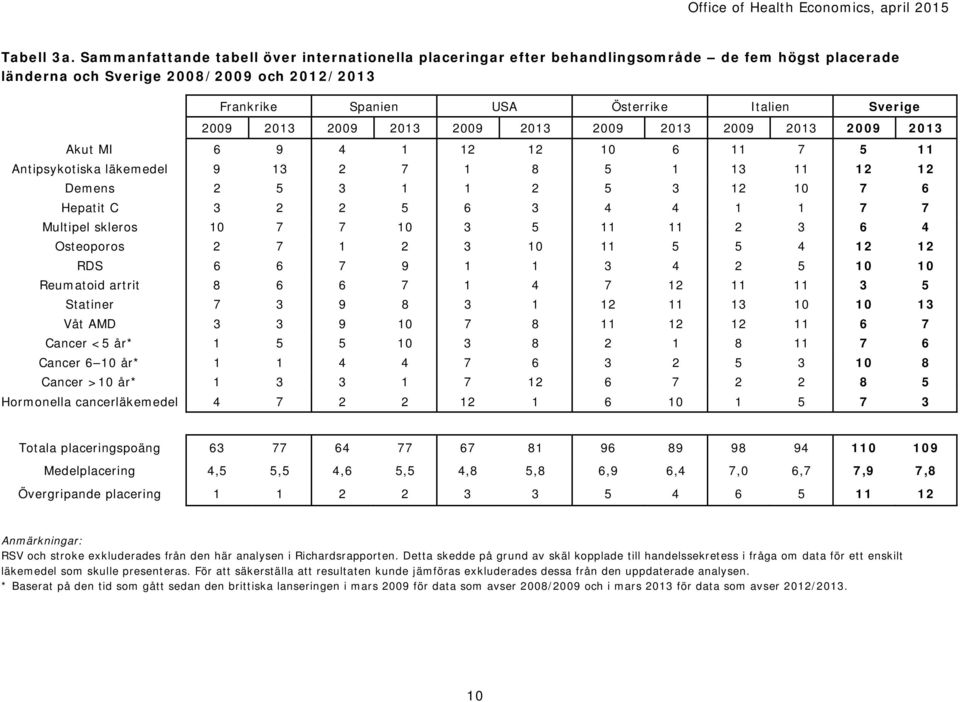 2013 2009 2013 2009 2013 2009 2013 2009 2013 2009 2013 Akut MI 6 9 4 1 12 12 10 6 11 7 5 11 Antipsykotiska läkemedel 9 13 2 7 1 8 5 1 13 11 12 12 Demens 2 5 3 1 1 2 5 3 12 10 7 6 Hepatit C 3 2 2 5 6