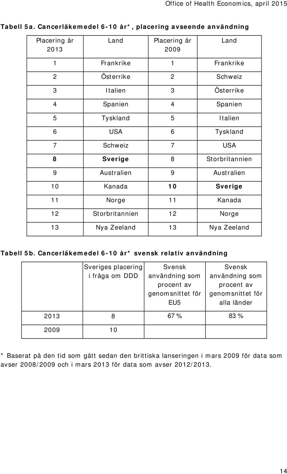 5 Italien 6 USA 6 Tyskland 7 Schweiz 7 USA 8 Sverige 8 Storbritannien 9 Australien 9 Australien 10 Kanada 10 Sverige 11 Norge 11 Kanada 12 Storbritannien 12 Norge