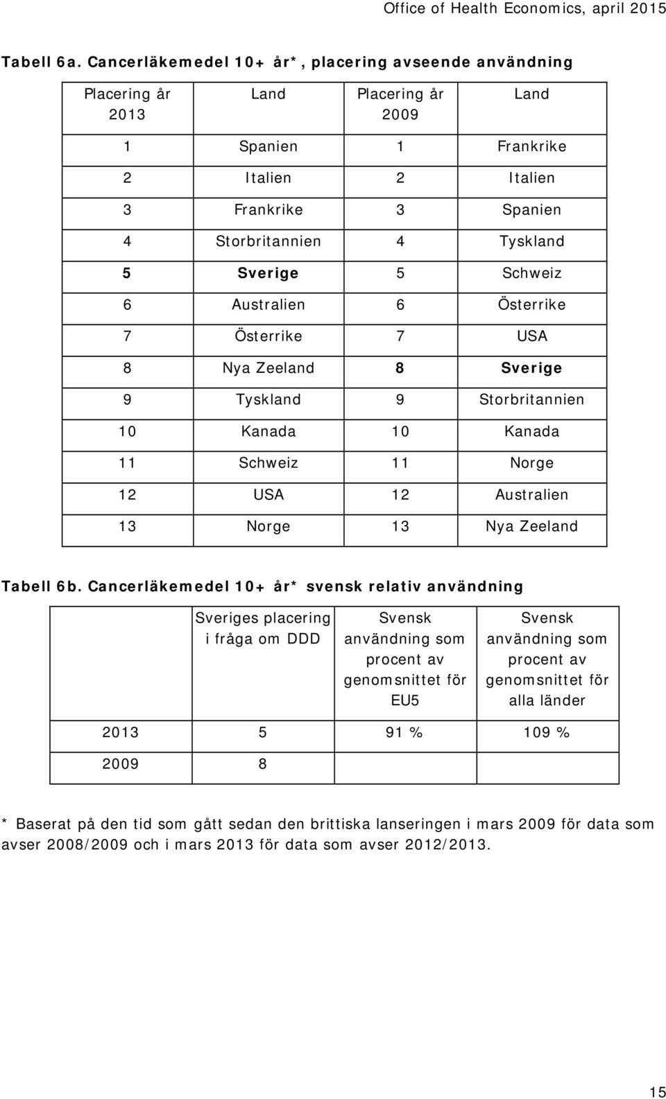 Sverige 5 Schweiz 6 Australien 6 Österrike 7 Österrike 7 USA 8 Nya Zeeland 8 Sverige 9 Tyskland 9 Storbritannien 10 Kanada 10 Kanada 11 Schweiz 11 Norge 12 USA 12