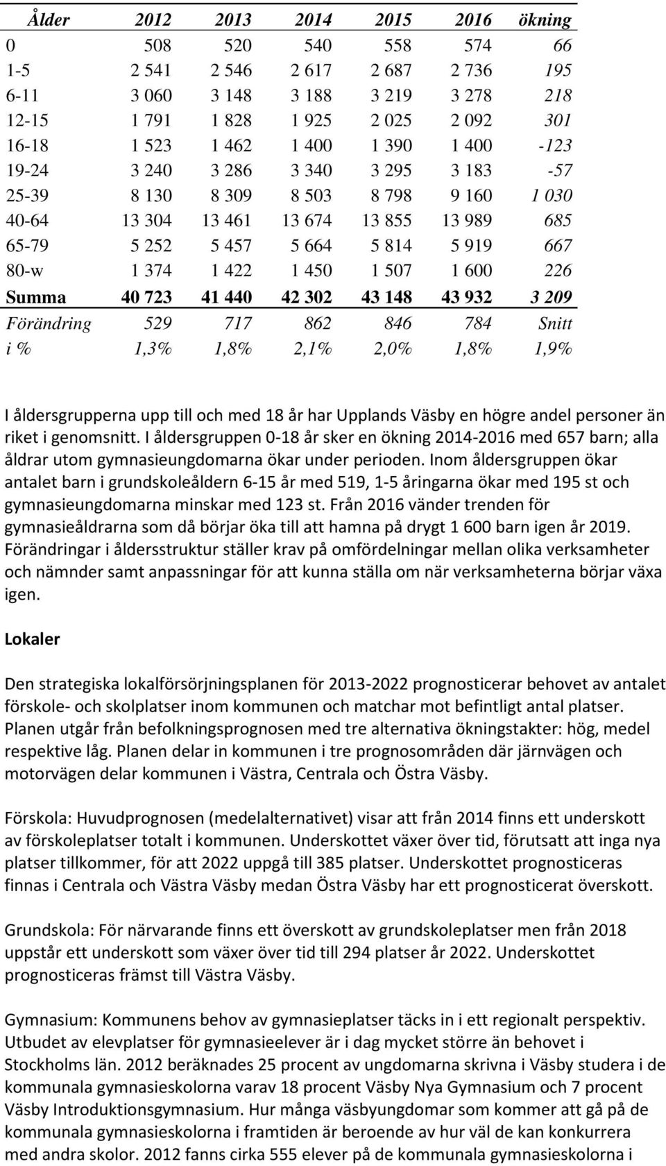 422 1 450 1 507 1 600 226 Summa 40 723 41 440 42 302 43 148 43 932 3 209 Förändring 529 717 862 846 784 Snitt i % 1,3% 1,8% 2,1% 2,0% 1,8% 1,9% I åldersgrupperna upp till och med 18 år har Upplands