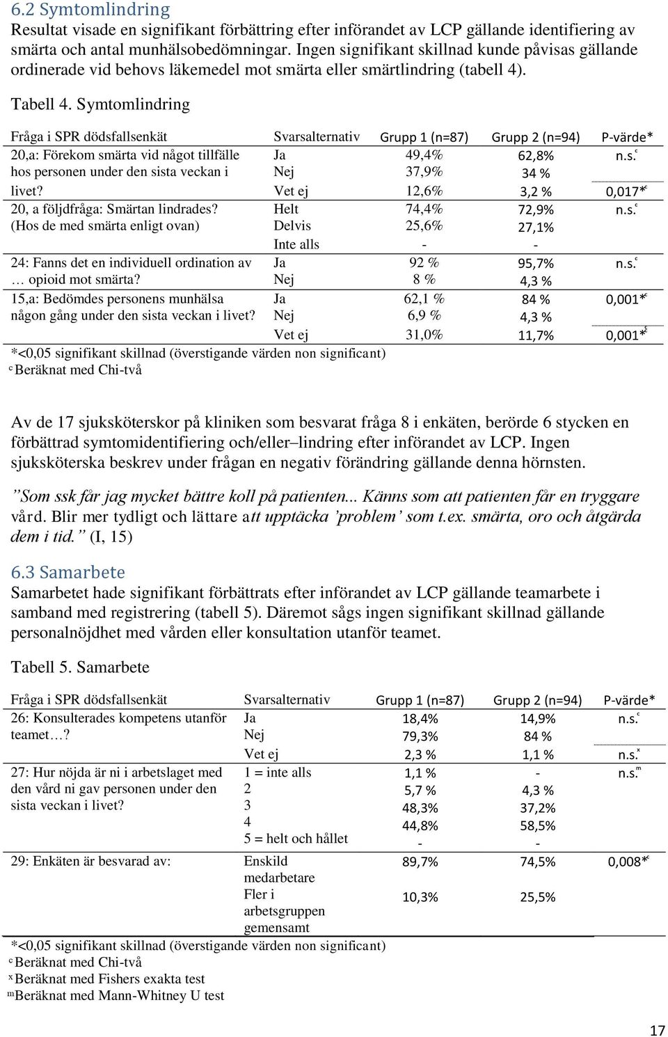 Symtomlindring Fråga i SPR dödsfallsenkät Svarsalternativ Grupp 1 (n=87) Grupp 2 (n=94) P-värde* 20,a: Förekom smärta vid något tillfälle hos personen under den sista veckan i Ja Nej 49,4% 37,9%