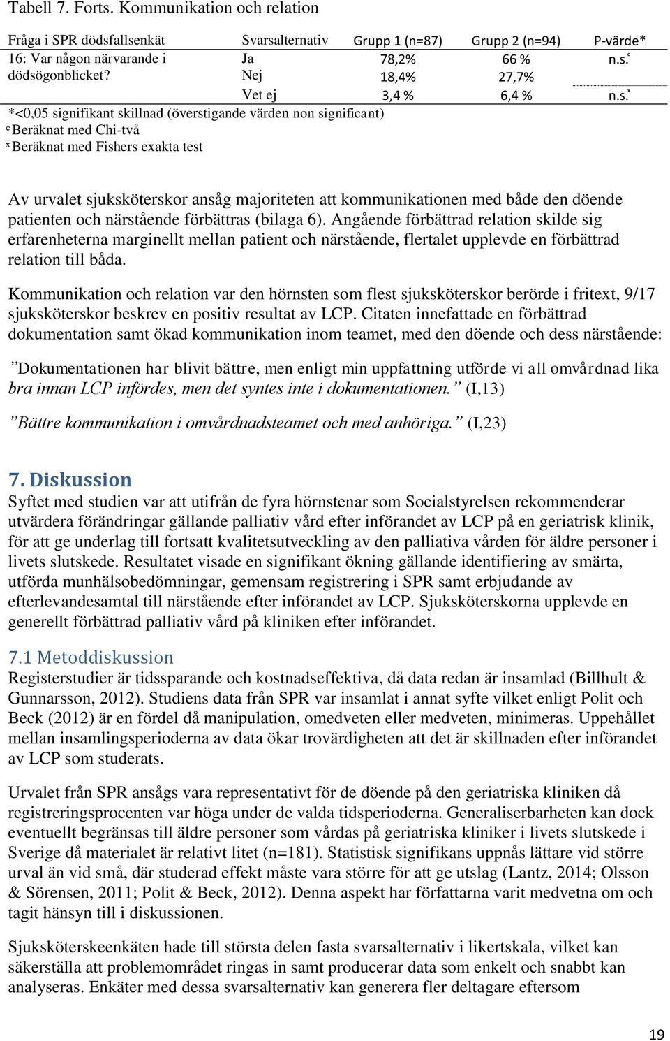 *<0,05 signifikant skillnad (överstigande värden non significant) Beräknat med Chi-två Beräknat med Fishers exakta test Av urvalet sjuksköterskor ansåg majoriteten att kommunikationen med både den