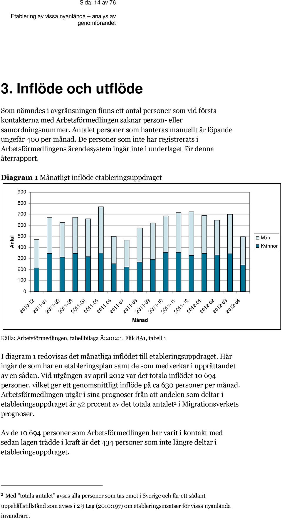 Diagram 1 Månatligt inflöde etableringsuppdraget 900 800 700 600 Antal 500 400 Män Kvinnor 300 200 100 0 2010-12 2011-01 2011-02 2011-03 2011-04 2011-05 2011-06 2011-07 2011-08 2011-09 2011-10