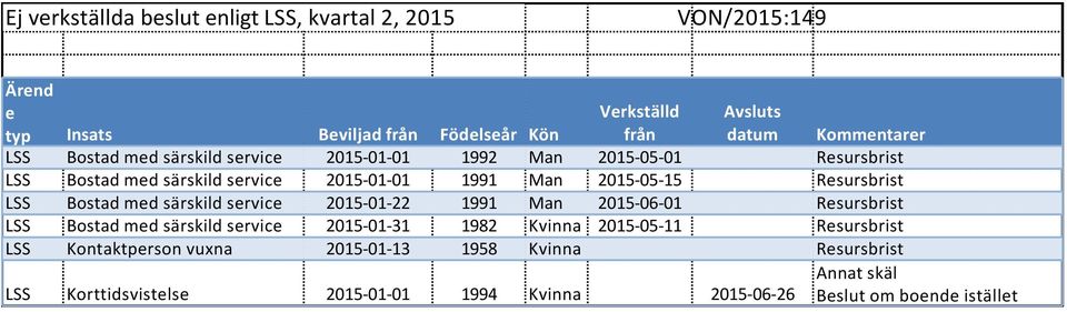 LSS Bostad med särskild service 2015-01-22 1991 Man 2015-06-01 Resursbrist LSS Bostad med särskild service 2015-01-31 1982 Kvinna 2015-05-11