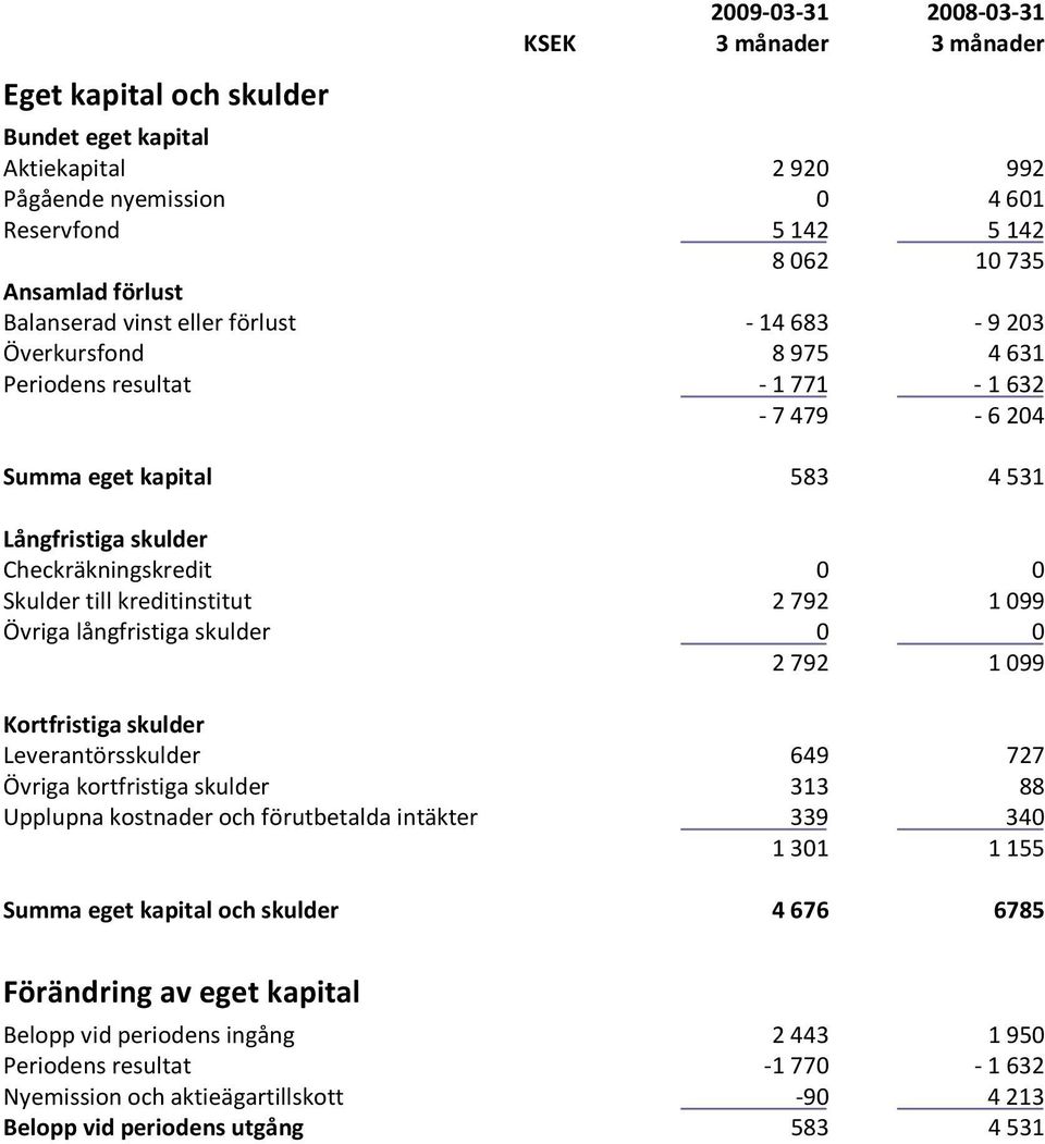 långfristiga skulder 0 0 2792 1099 Kortfristiga skulder Leverantörsskulder 649 727 Övriga kortfristiga skulder 313 88 Upplupna kostnader och förutbetalda intäkter 339 340 1301 1155 Summa eget