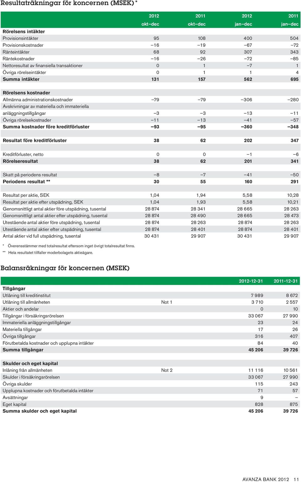 306 280 Avskrivningar av materiella och immateriella anläggningstillgångar 3 3 13 11 Övriga rörelsekostnader 11 13 41 57 Summa kostnader före kreditförluster 93 95 360 348 Resultat före