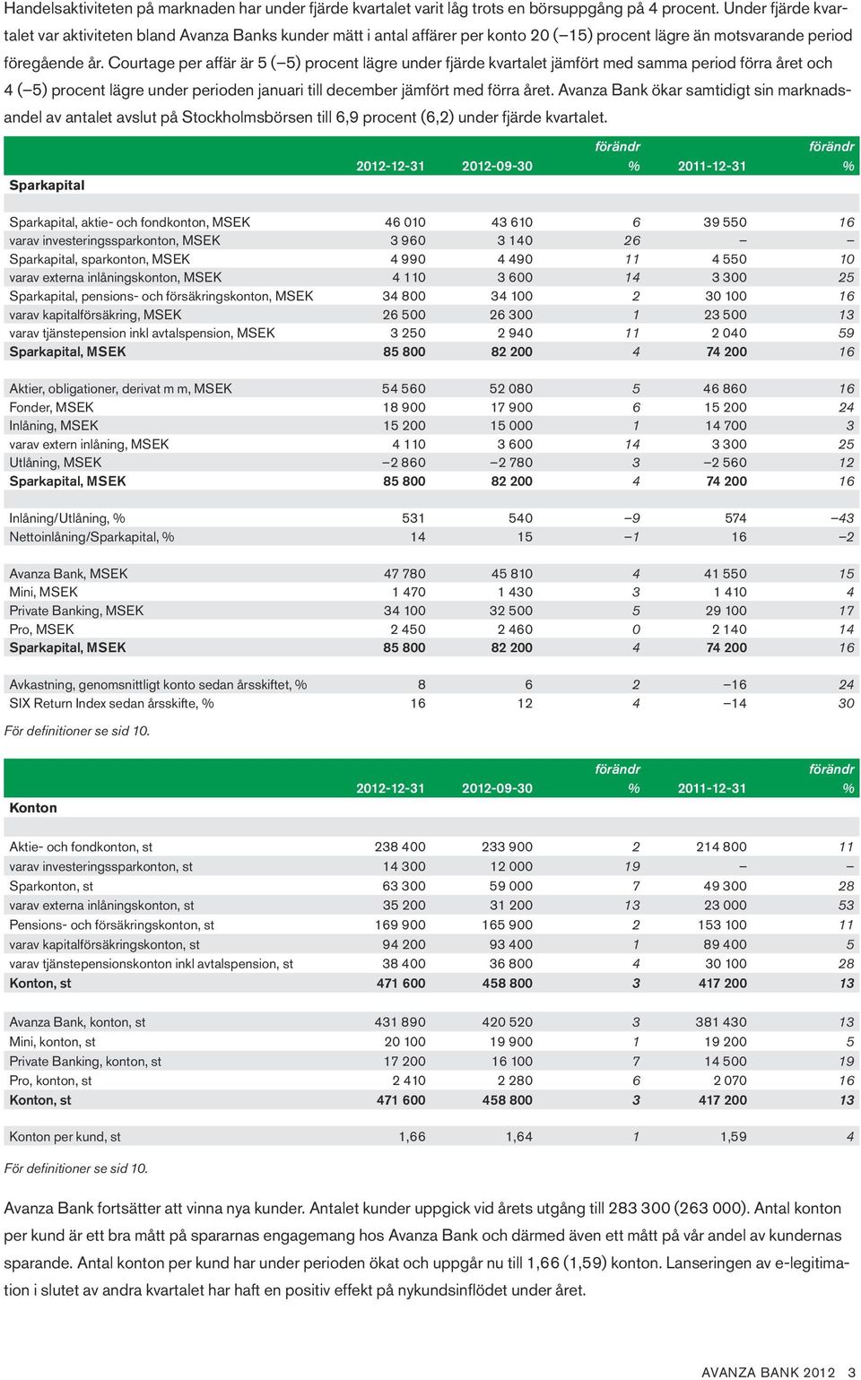 Courtage per affär är 5 ( 5) procent lägre under fjärde kvartalet jämfört med samma period förra året och 4 ( 5) procent lägre under perioden januari till december jämfört med förra året.