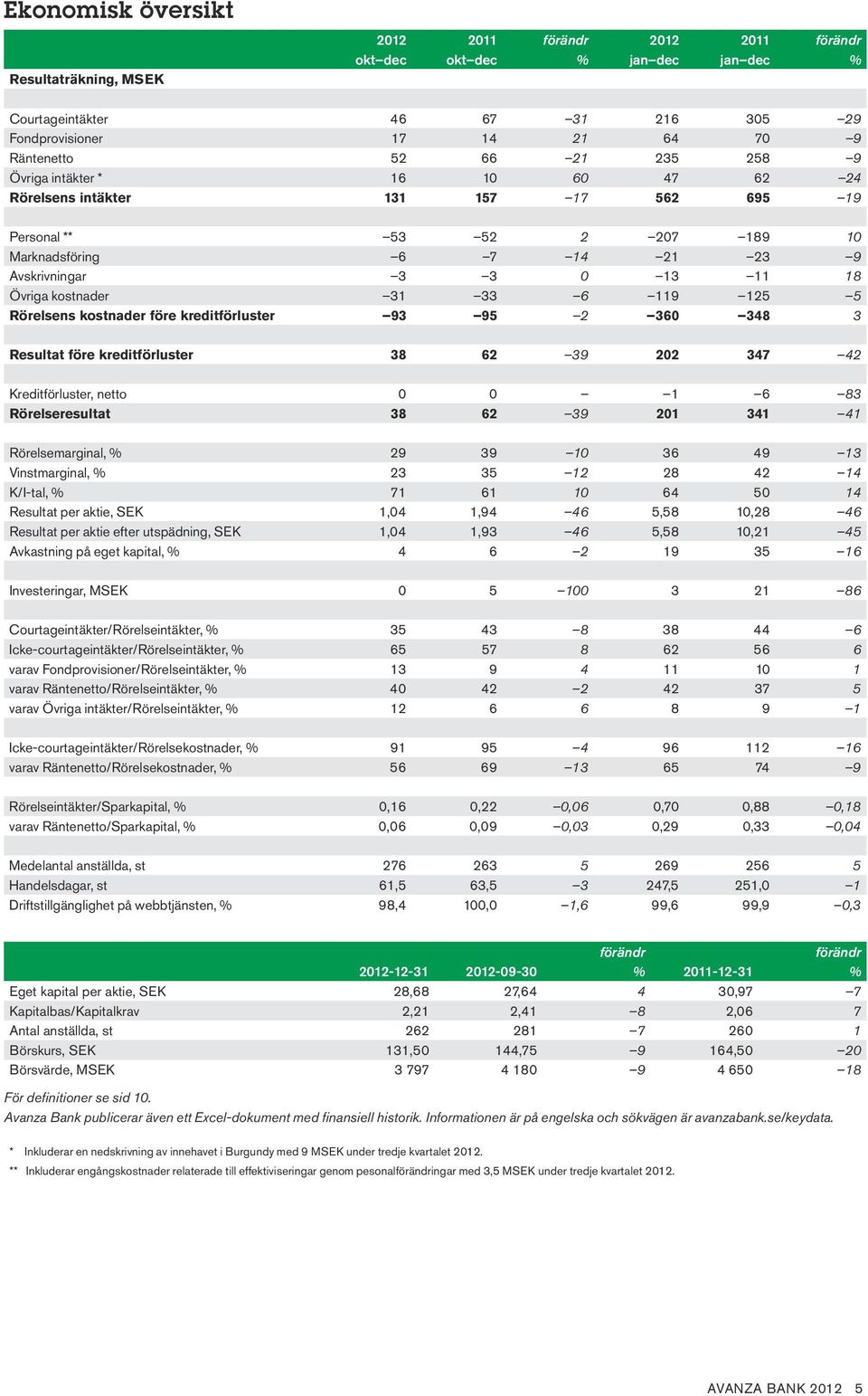 kostnader före kreditförluster 93 95 2 360 348 3 Resultat före kreditförluster 38 62 39 202 347 42 Kreditförluster, netto 0 0 1 6 83 Rörelseresultat 38 62 39 201 341 41 Rörelsemarginal, % 29 39 10 36