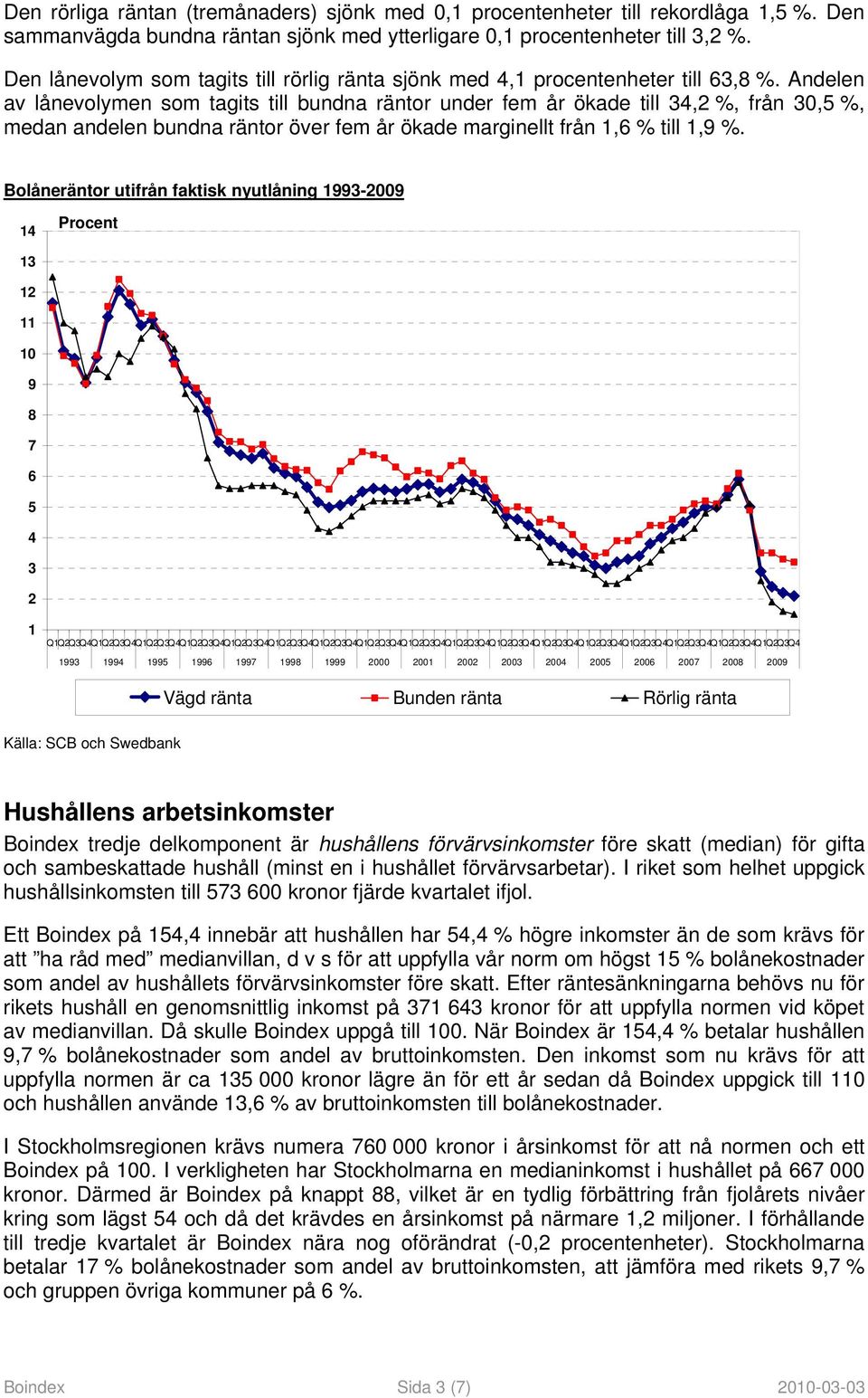 Andelen av lånevolymen som tagits till bundna räntor under fem år ökade till 34,2 %, från 30,5 %, medan andelen bundna räntor över fem år ökade marginellt från 1,6 % till 1,9 %.