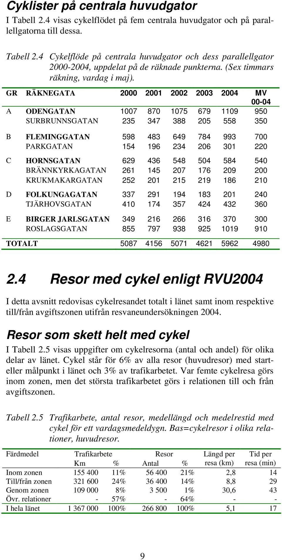 GR RÄKNEGATA 2000 2001 2002 2003 2004 MV 00-04 A ODENGATAN 1007 870 1075 679 1109 950 SURBRUNNSGATAN 235 347 388 205 558 350 B FLEMINGGATAN 598 483 649 784 993 700 PARKGATAN 154 196 234 206 301 220 C