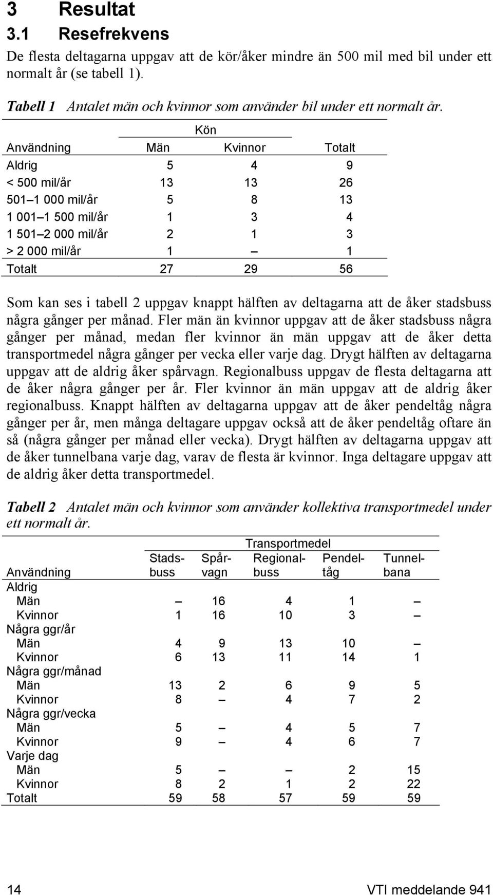 Kön Användning Män Kvinnor Totalt Aldrig 5 4 9 < 500 mil/år 13 13 26 501 1 000 mil/år 5 8 13 1 001 1 500 mil/år 1 3 4 1 501 2 000 mil/år 2 1 3 > 2 000 mil/år 1 1 Totalt 27 29 56 Som kan ses i tabell