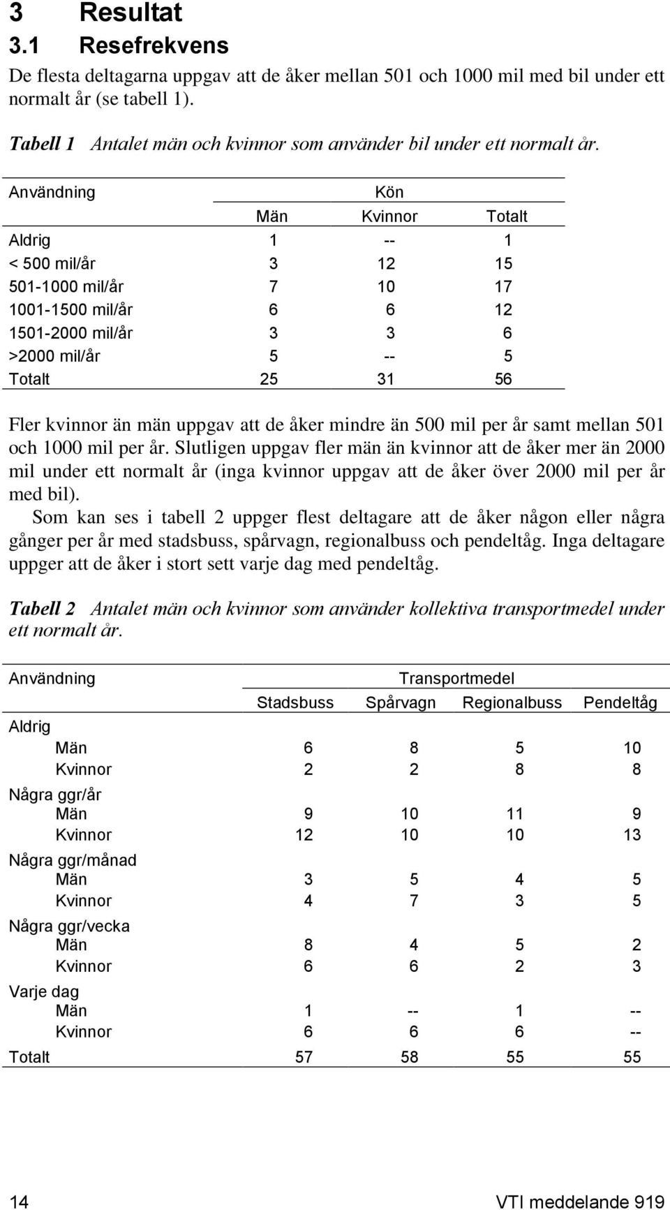 Användning Kön Män Kvinnor Totalt Aldrig 1 -- 1 < 500 mil/år 3 12 15 501-1000 mil/år 7 10 17 1001-1500 mil/år 6 6 12 1501-2000 mil/år 3 3 6 >2000 mil/år 5 -- 5 Totalt 25 31 56 Fler kvinnor än män