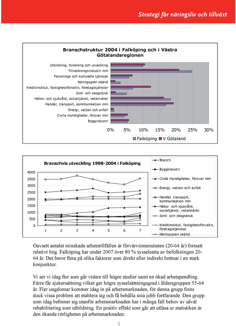 Byggindustri 0% 5% 10% 15% 20% 25% 30% Falköping V Götaland 4000 3500 3000 2500 2000 1500 1000 500 0 Branschvis utveckling 1998-2004 i Falköping 1 2 3 4 5 6 7 Branc h Byggindustri Civila myndigheter,