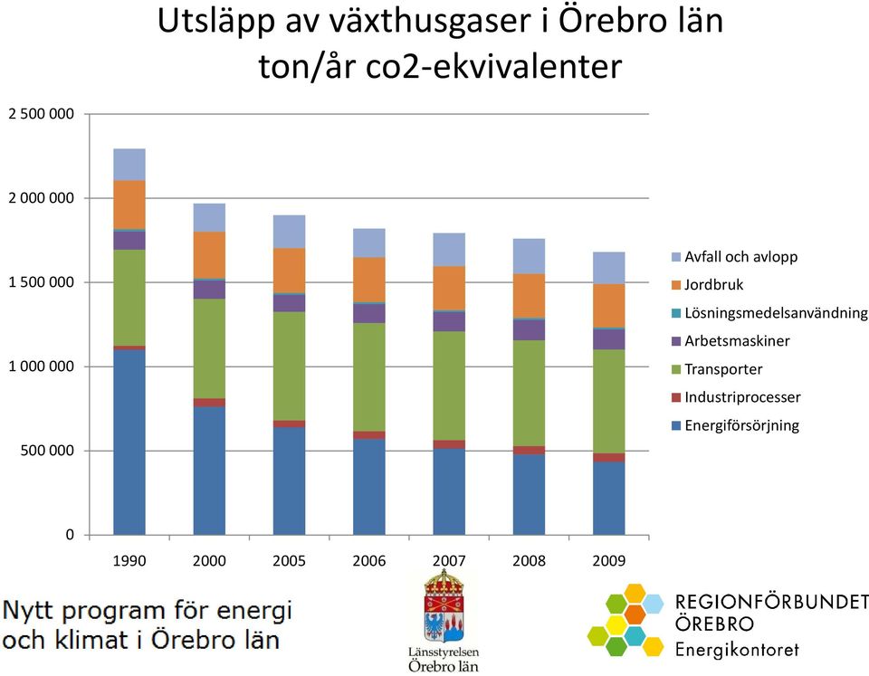 Jordbruk Lösningsmedelsanvändning Arbetsmaskiner Transporter