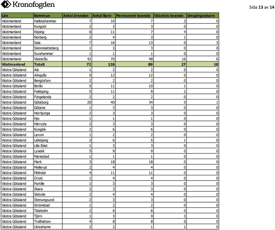 Bengtsfors 2 2 2 0 0 Västra Götaland Borås 5 11 10 1 0 Västra Götaland Falköping 5 11 9 2 0 Västra Götaland Färgelanda 2 2 2 0 0 Västra Götaland Göteborg 20 40 34 5 1 Västra Götaland Götene 1 3 3 0 0