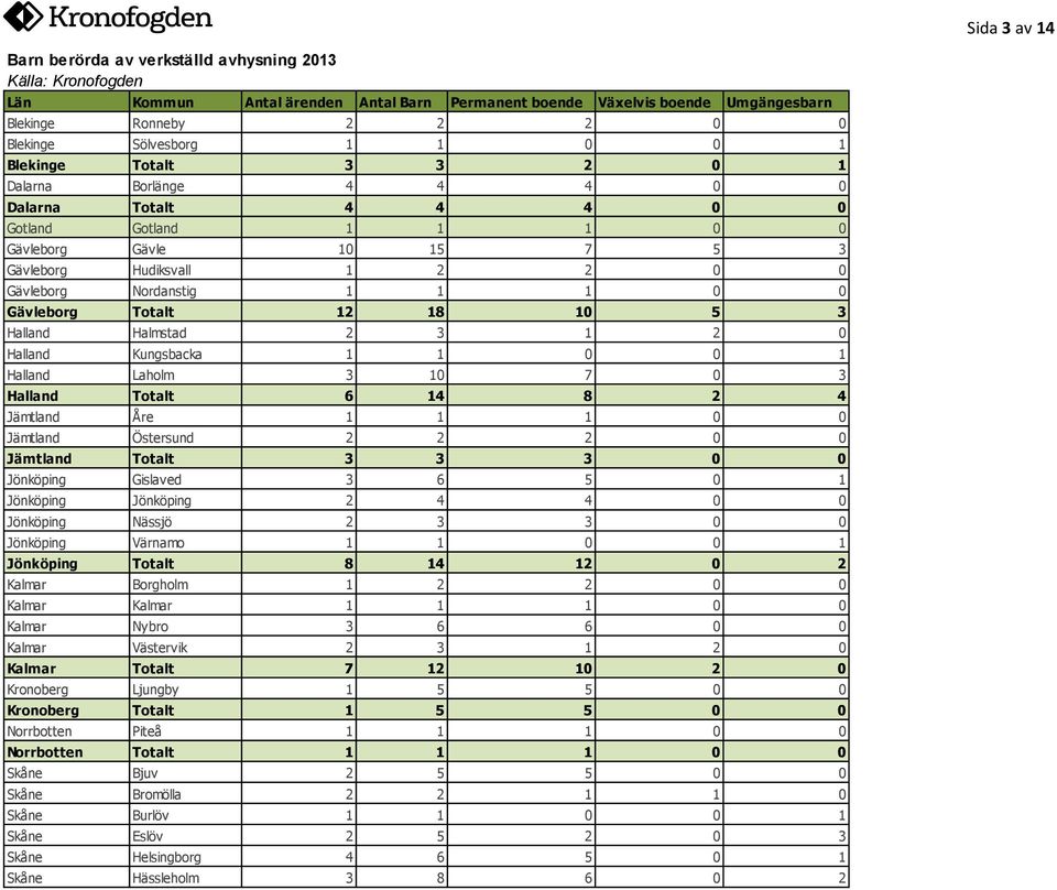 Kungsbacka 1 1 0 0 1 Halland Laholm 3 10 7 0 3 Halland Totalt 6 14 8 2 4 Jämtland Åre 1 1 1 0 0 Jämtland Östersund 2 2 2 0 0 Jämtland Totalt 3 3 3 0 0 Jönköping Gislaved 3 6 5 0 1 Jönköping Jönköping