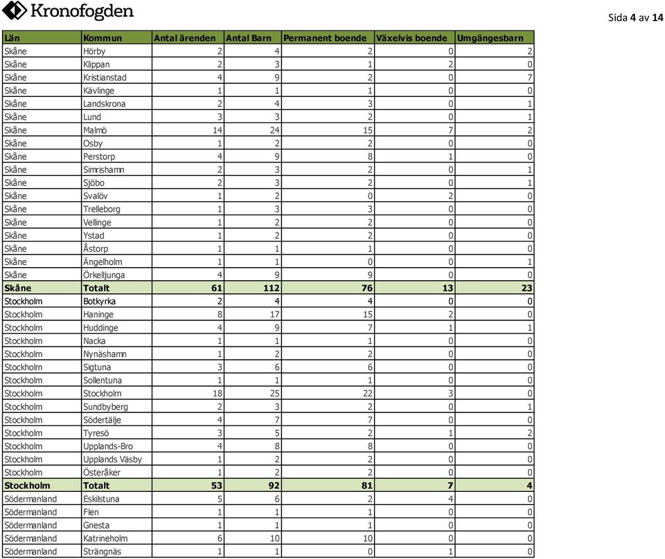 0 Skåne Ängelholm 1 1 0 0 1 Skåne Örkelljunga 4 9 9 0 0 Skåne Totalt 61 112 76 13 23 Stockholm Botkyrka 2 4 4 0 0 Stockholm Haninge 8 17 15 2 0 Stockholm Huddinge 4 9 7 1 1 Stockholm Nacka 1 1 1 0 0