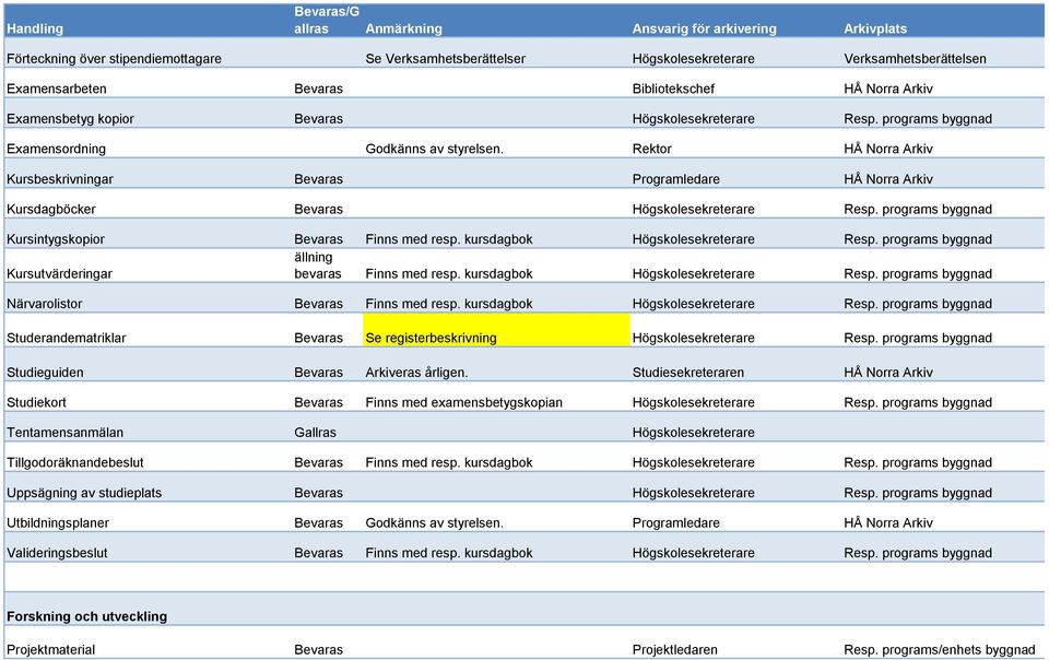 Rektor HÅ Norra Arkiv Kursbeskrivningar Programledare HÅ Norra Arkiv Kursdagböcker Högskolesekreterare Resp. programs byggnad Kursintygskopior Sammanst Finns med resp.