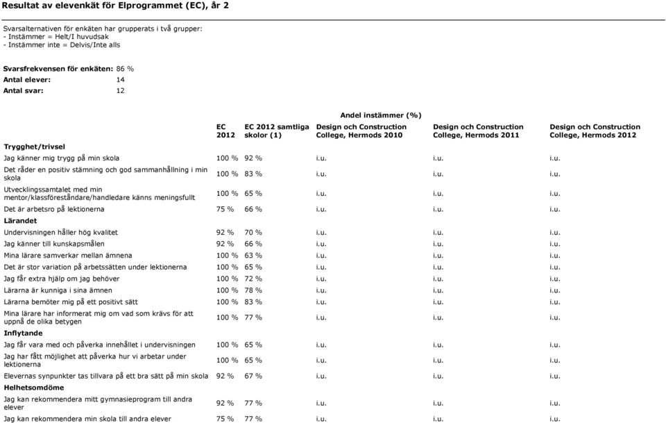 100 % 92 % i.u. i.u. i.u. Det råder en positiv stämning och god sammanhållning i min skola Utvecklingssamtalet med min mentor/klassföreståndare/handledare känns meningsfullt 100 % 83 % i.u. i.u. i.u. 100 % 65 % i.