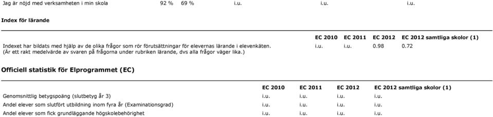 (Är ett rakt medelvärde av svaren på frågorna under rubriken lärande, dvs alla frågor väger lika.) EC 2010 EC 2011 EC 2012 EC 2012 samtliga skolor (1) i.u. i.u. 0.98 0.