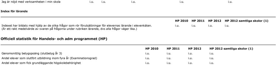 der rubriken lärande, dvs alla frågor väger lika.) HP 2010 HP 2011 HP 2012 HP 2012 samtliga skolor (1) i.u. i.u. i.u. i.u. Officiell statistik för Handels- och adm programmet (HP) HP 2010 HP 2011 HP 2012 HP 2012 samtliga skolor (1) Genomsnittlig betygspoäng (slutbetyg år 3) i.