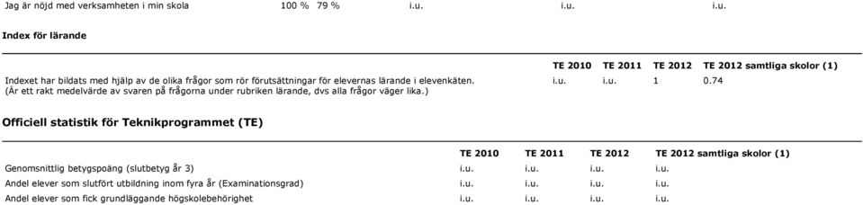 (Är ett rakt medelvärde av svaren på frågorna under rubriken lärande, dvs alla frågor väger lika.) TE 2010 TE 2011 TE 2012 TE 2012 samtliga skolor (1) i.u. i.u. 1 0.