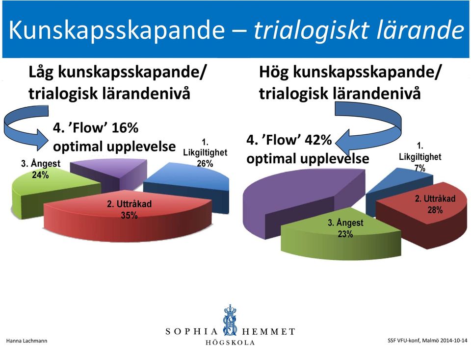 Flow 16% optimal upplevelse 4. Optimal upplevelse 'flow' 16% 1. Likgiltighet 26% 4.