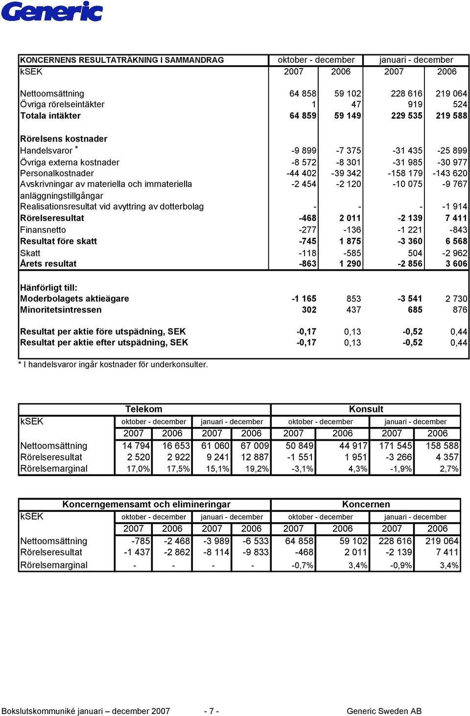 620 Avskrivningar av materiella och immateriella -2 454-2 120-10 075-9 767 anläggningstillgångar Realisationsresultat vid avyttring av dotterbolag - - - -1 914 Rörelseresultat -468 2 011-2 139 7 411