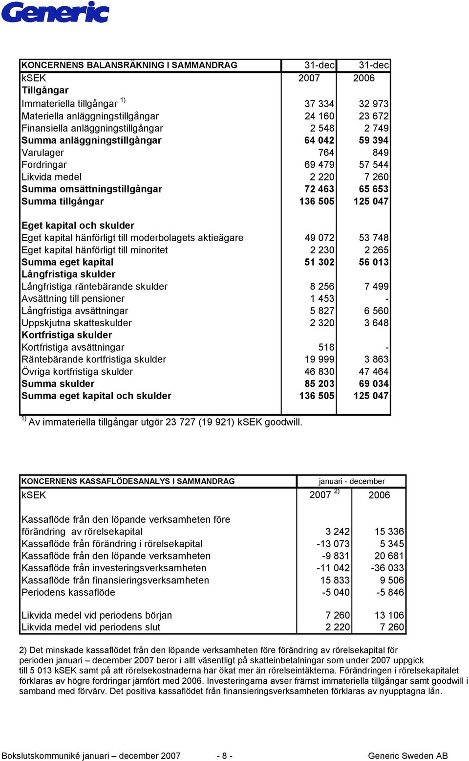 Eget kapital och skulder Eget kapital hänförligt till moderbolagets aktieägare 49 072 53 748 Eget kapital hänförligt till minoritet 2 230 2 265 Summa eget kapital 51 302 56 013 Långfristiga skulder