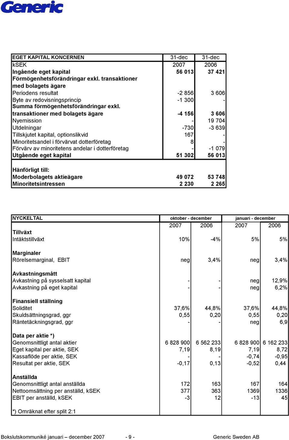 transaktioner med bolagets ägare -4 156 3 606 Nyemission - 19 704 Utdelningar -730-3 639 Tillskjutet kapital, optionslikvid 167 - Minoritetsandel i förvärvat dotterföretag 8 - Förvärv av minoritetens